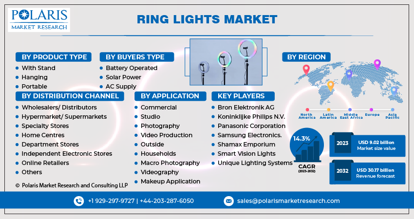  Ring Lights Market Share, Size